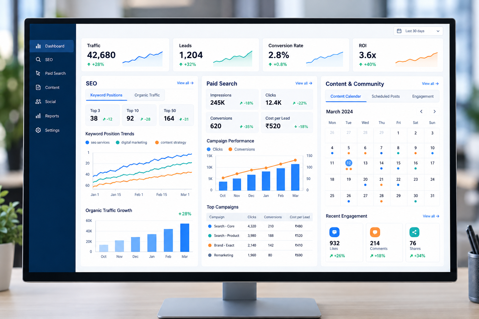Digital marketing dashboard showing SEO, paid search, content planning and engagement performance